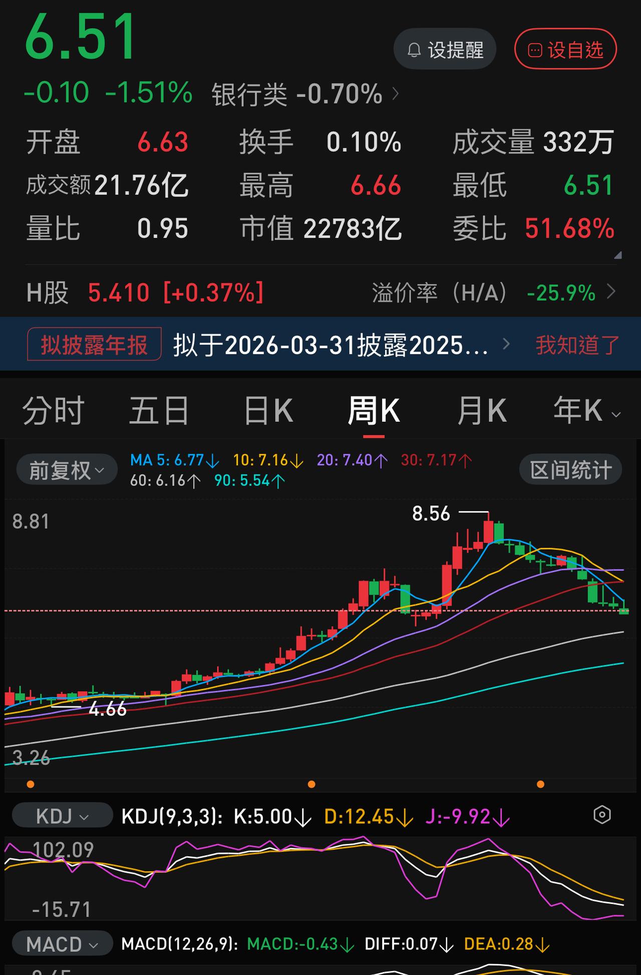 去年11月底，农业银行股价创下历史新高8.56元。
然而，自从11.24日开始，