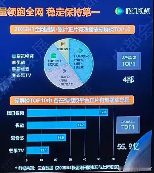 国色芳华真是一剧之力保芒果上升四大平台，锦绣芳华实际上也做到了。锦绣芳华 ​​​