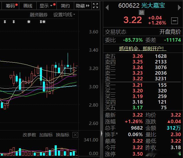 $光大嘉宝 sh600622$ 择机关注，后市看涨A股