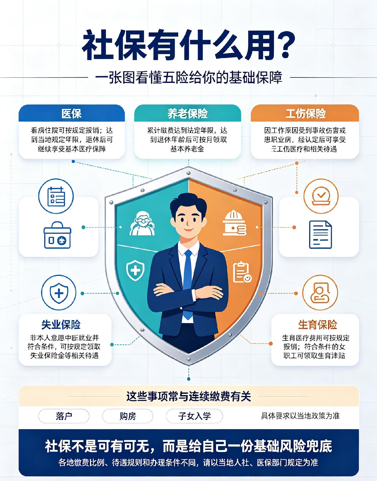 社保就是五险，交了主要有这几个好处：
 
1. 医保：看病、住院可以报销医药费，