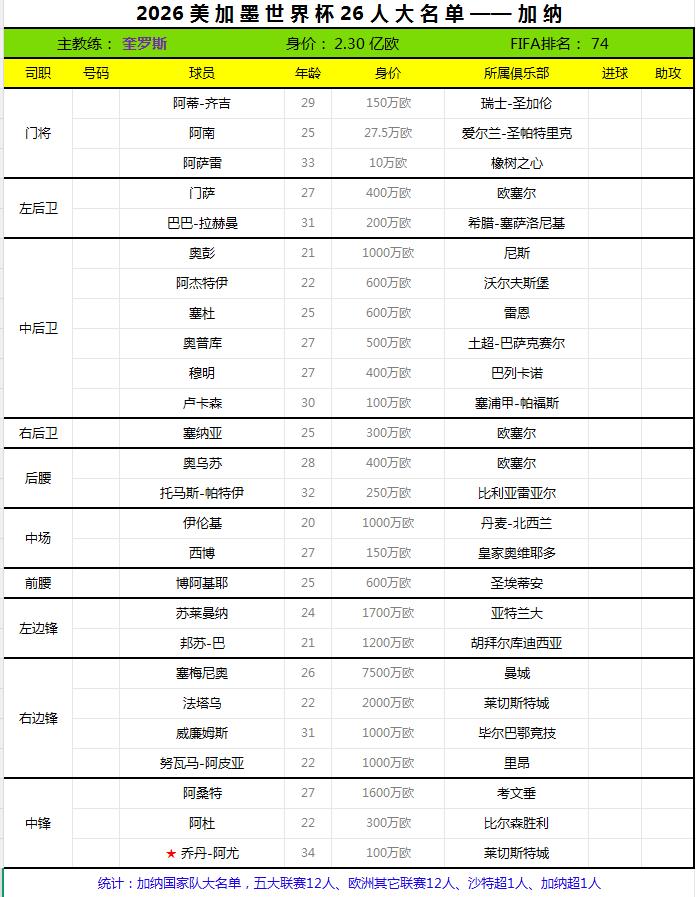 2026世界杯终选名单——加纳。