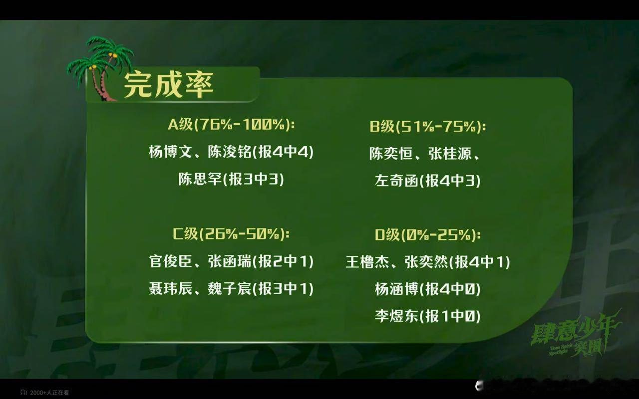 小四四完成率 恭喜杨博文陈浚铭报4中4恭喜杨涵博报4中0  李煜东报1中0[奶牛