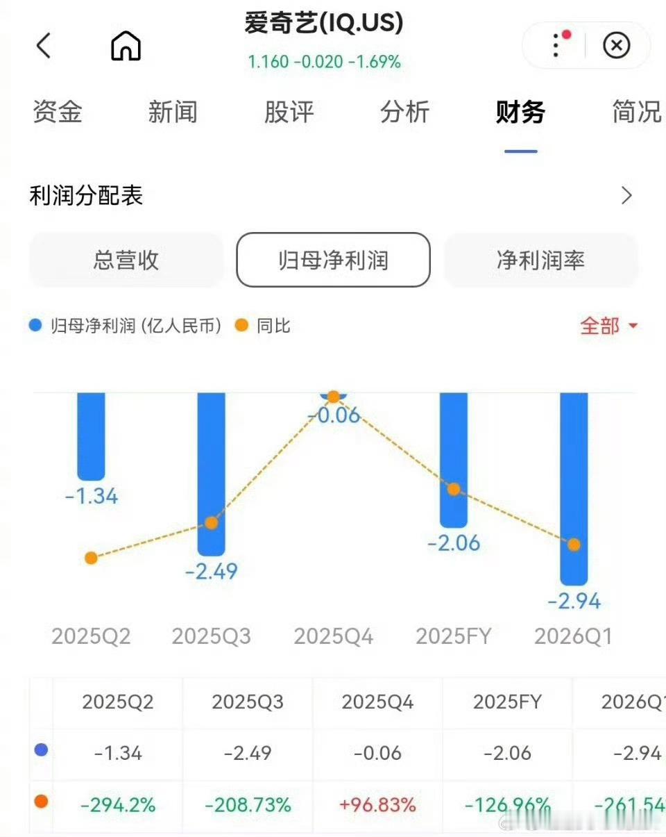 爱艺奇第一季度净亏2.94亿，腾讯亏10亿