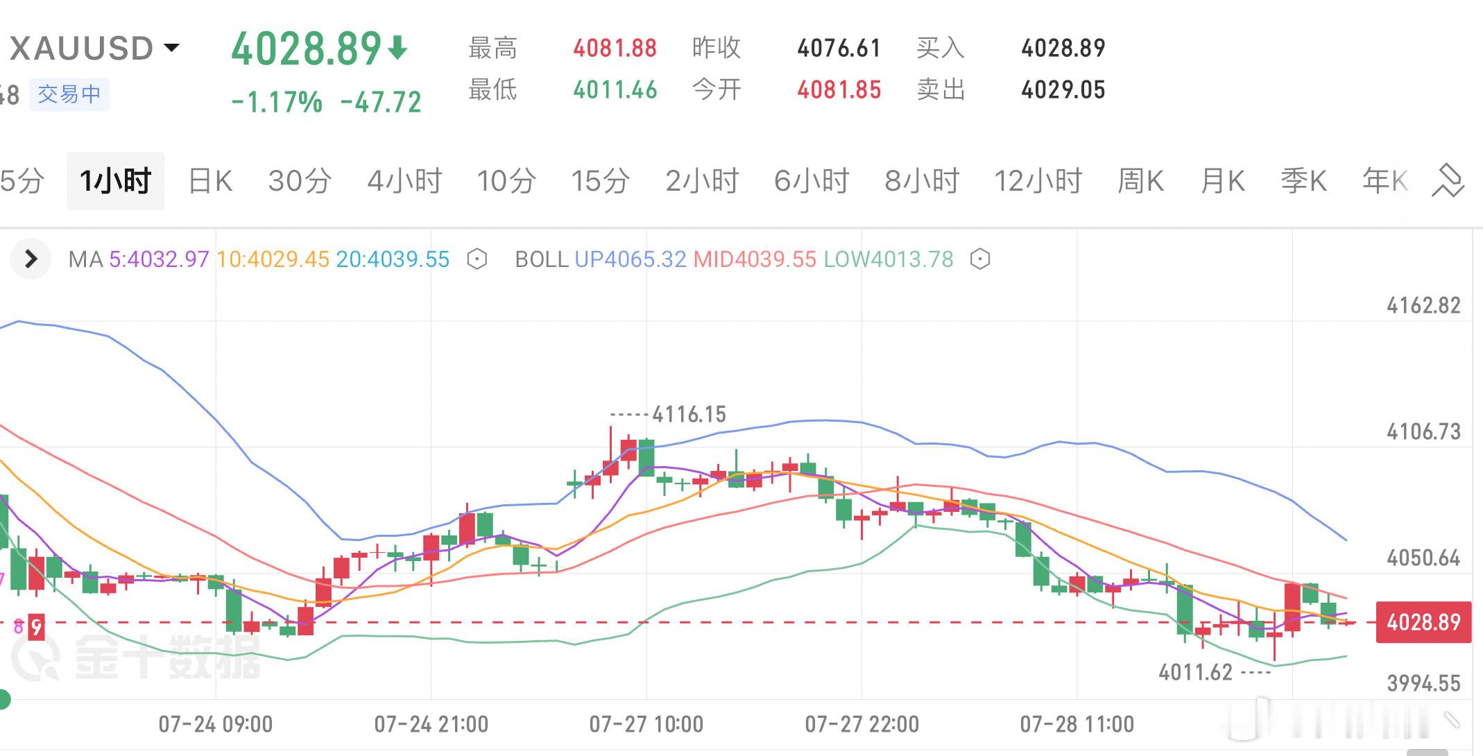 黄金延续跌势，再创日内新低，价格已逼近4000整数关口。日内自4116高位一路下