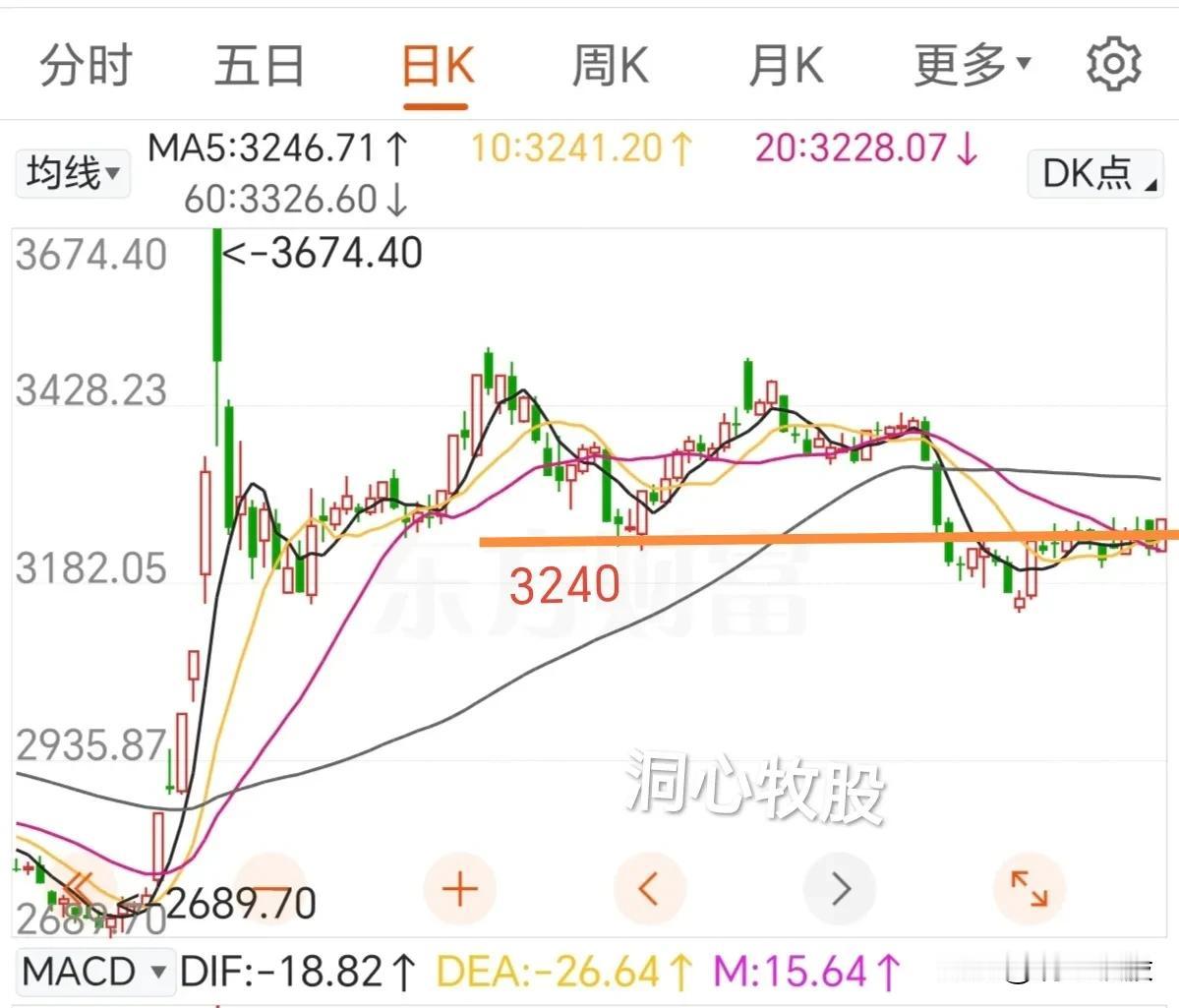 年后第二个交易日，今天市场行情有了一点起色，放量上涨，两市4800多家上涨，大家