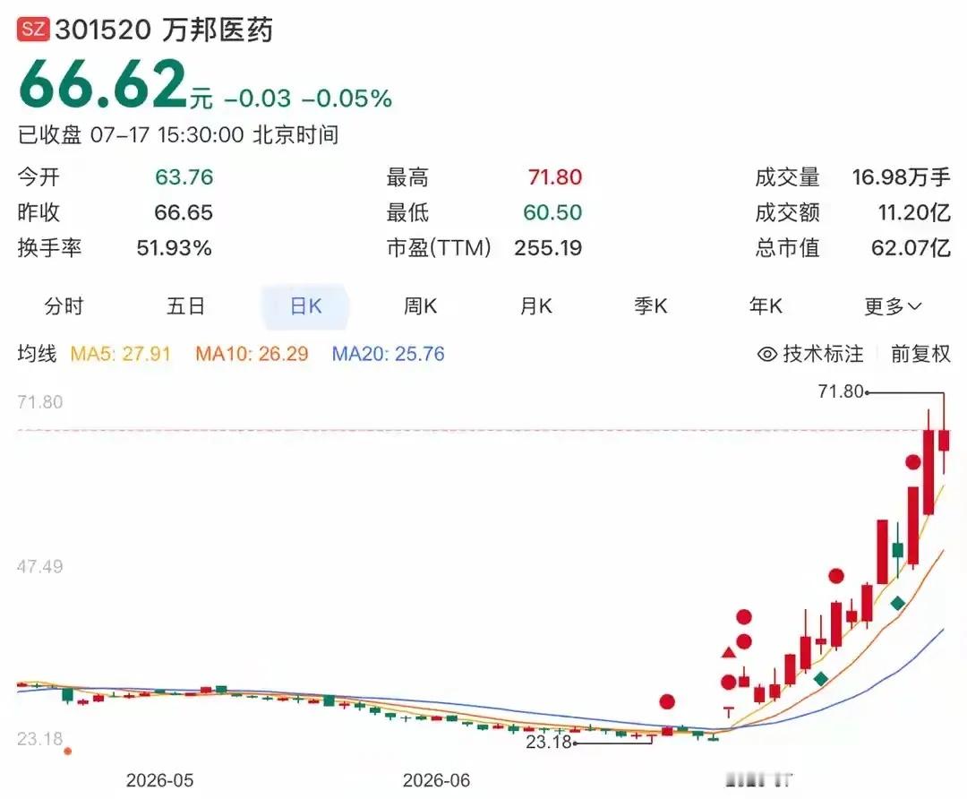 A股又上演魔幻名场面！利好炒错公司，半月暴涨183%，经典炒作套路再次重现，老股