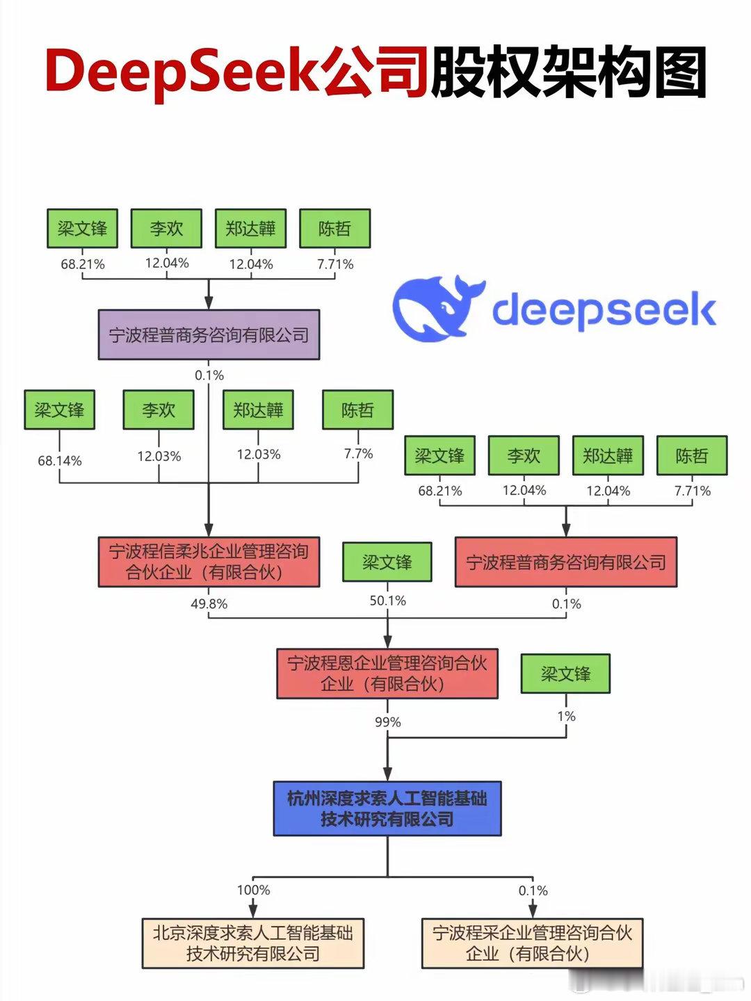 DeepSeek公司股权架构图 