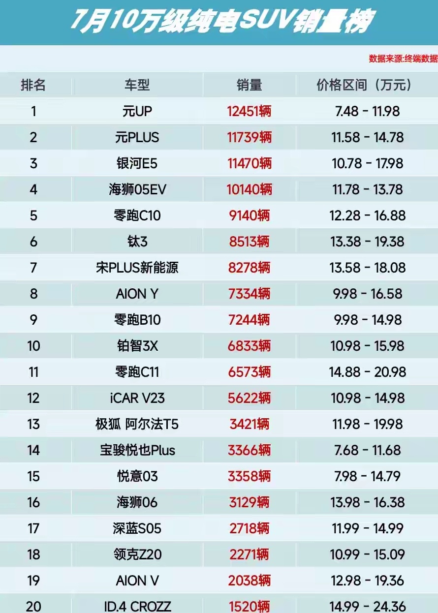对于喜欢小型SUV，但又不是很紧凑，需要点空间的人来说，我真觉得比亚迪的元UP是