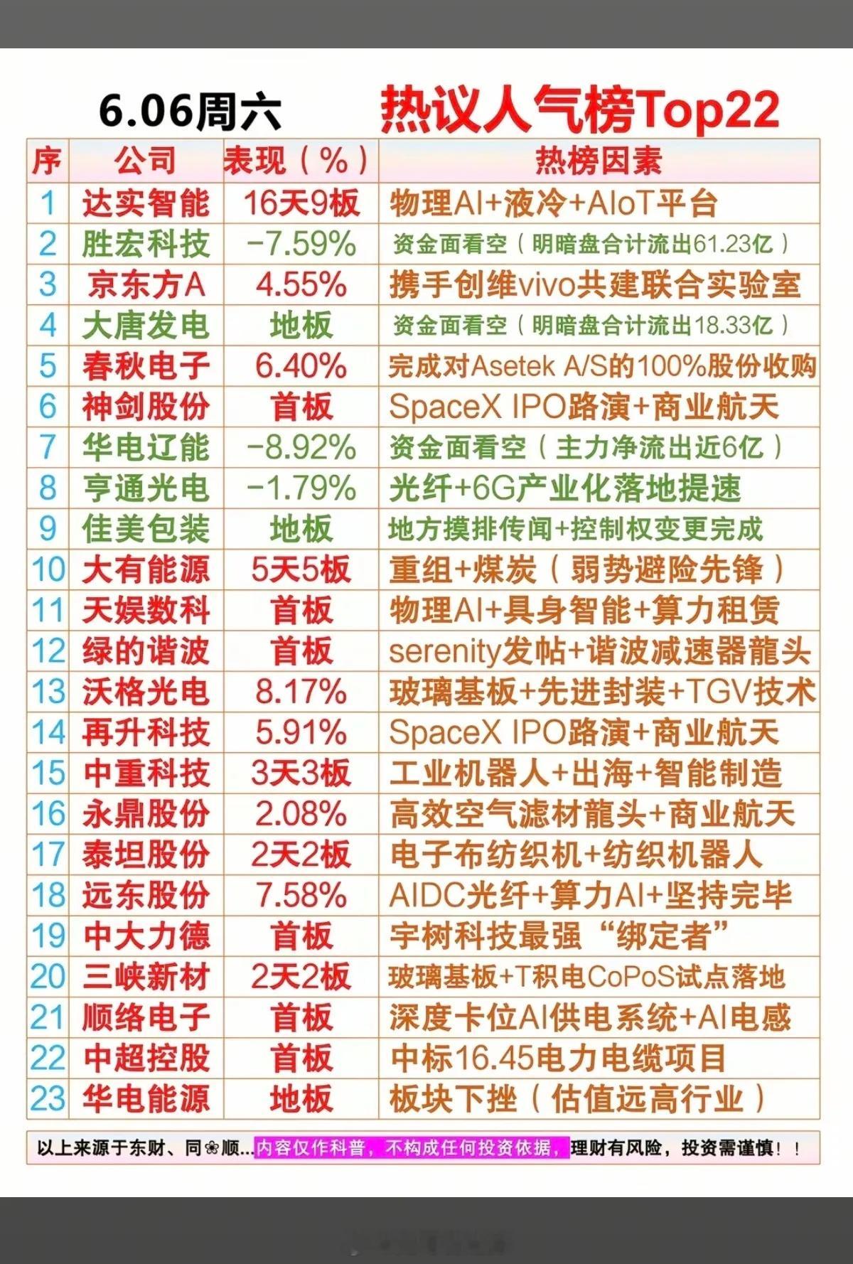 6.6周六  晚间  市场热议+人气热度榜！1.轨交，超级电容2.石英纤维3.焦
