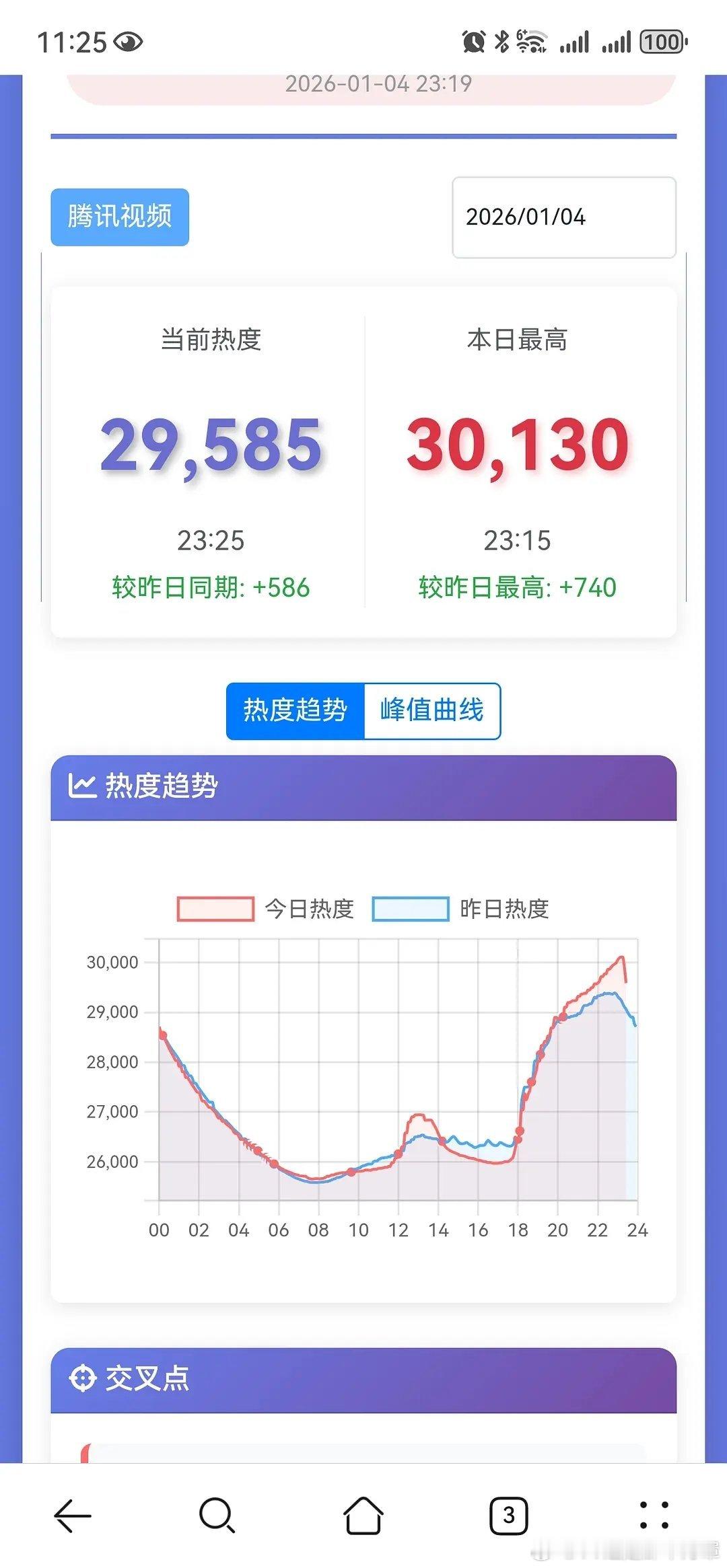 骄阳似我腾讯视频热度值破30000现在三大平台还有哪个的水分比较干吗？👖的10