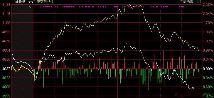 今天追高的朋友还好吗 这一碗大面可不好吃 全是冲高回落 