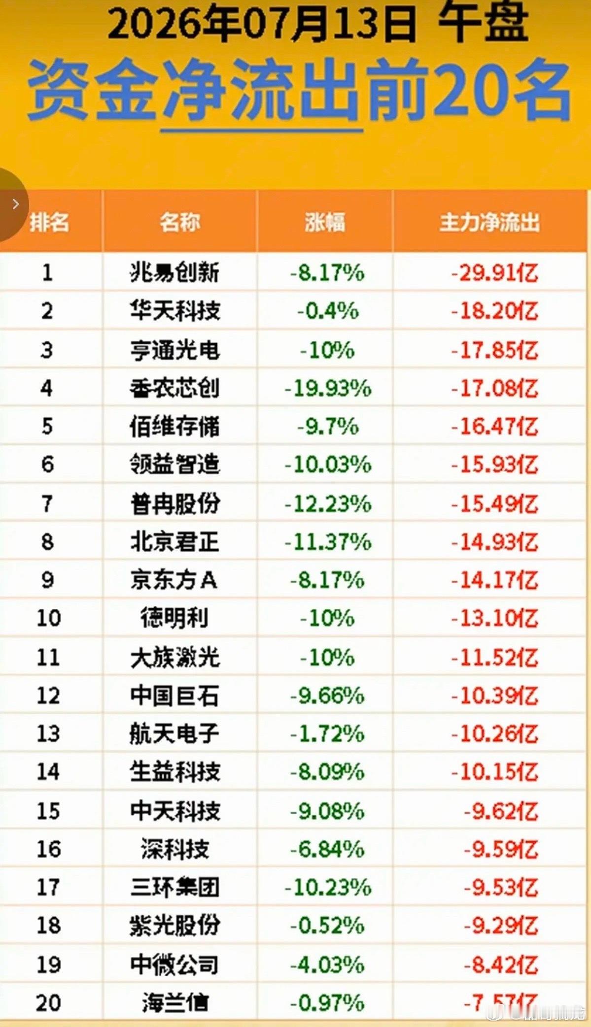 7.13周一  主力资金+抢筹出逃榜TOP20!资金抢筹：化学制药、银行、医药商