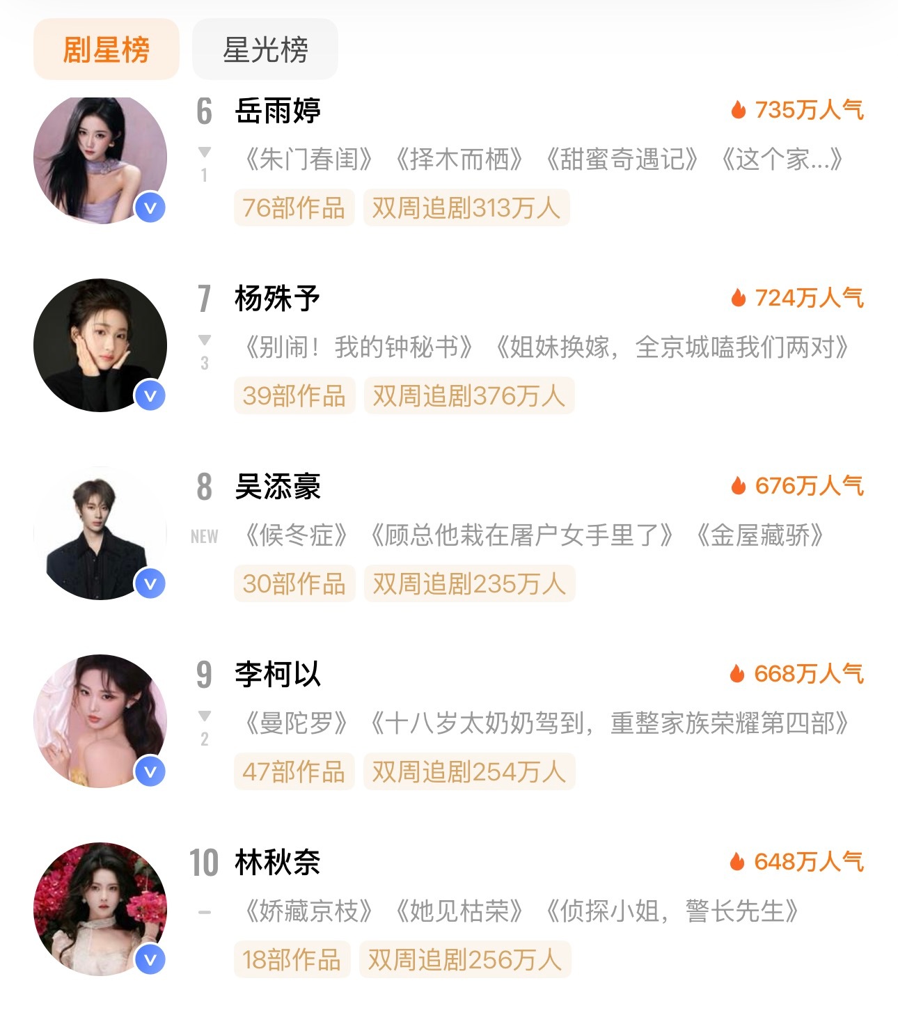 🦋7月10日红果剧星榜TOP101️⃣沉思2️⃣张颖菲3️⃣梁思伟4️⃣张翅5