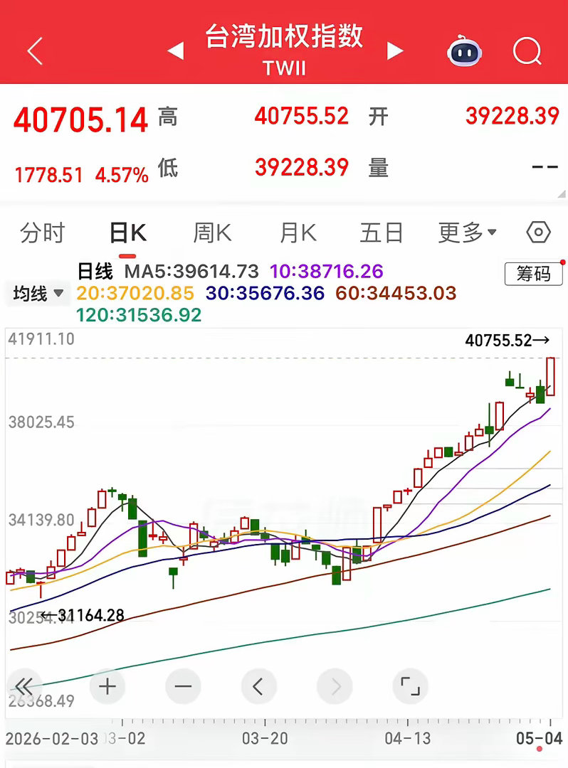 中国台湾股市大涨4.57 ％，又刷新历史新高！心中满是百感交集，也由衷期盼A股、