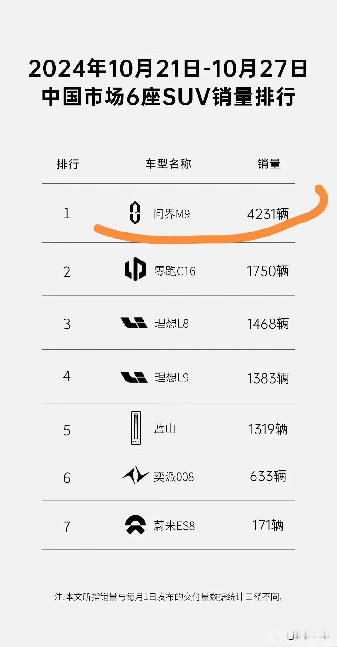 M9科技车皇果然名不虚传，一举超越了BBA。它不仅立志成为科技车界的领头羊，还瞄