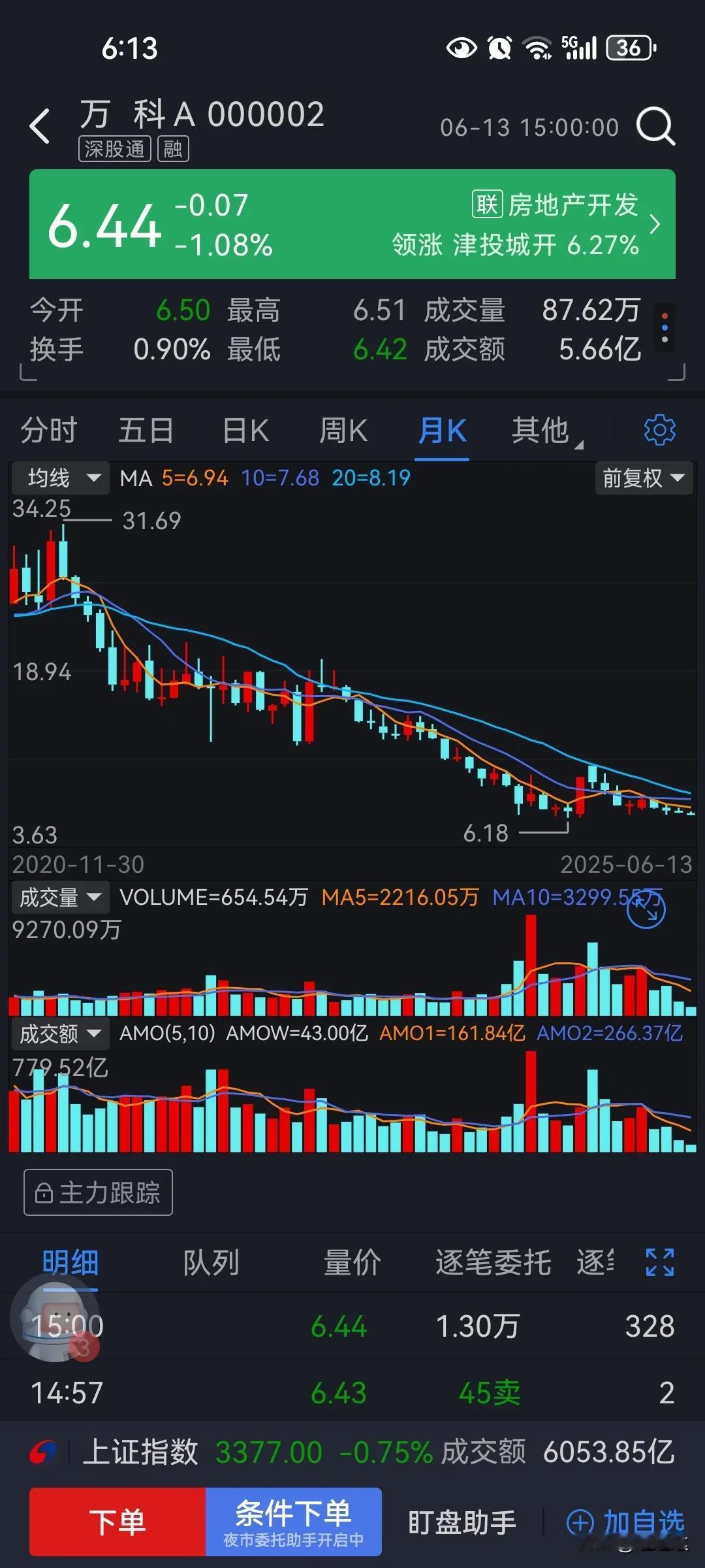 你看现在的万科干的是些什么事，两年前17块回购的股价现在6块多全部卖光，关键这才