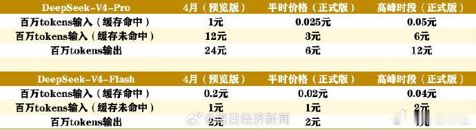 DeepSeekV4Flash正式版价格【V4Flash正式版比GPT5.6So