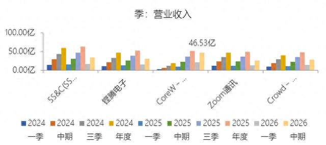 CoreWeave2026年中期财报纵横分析-20261006