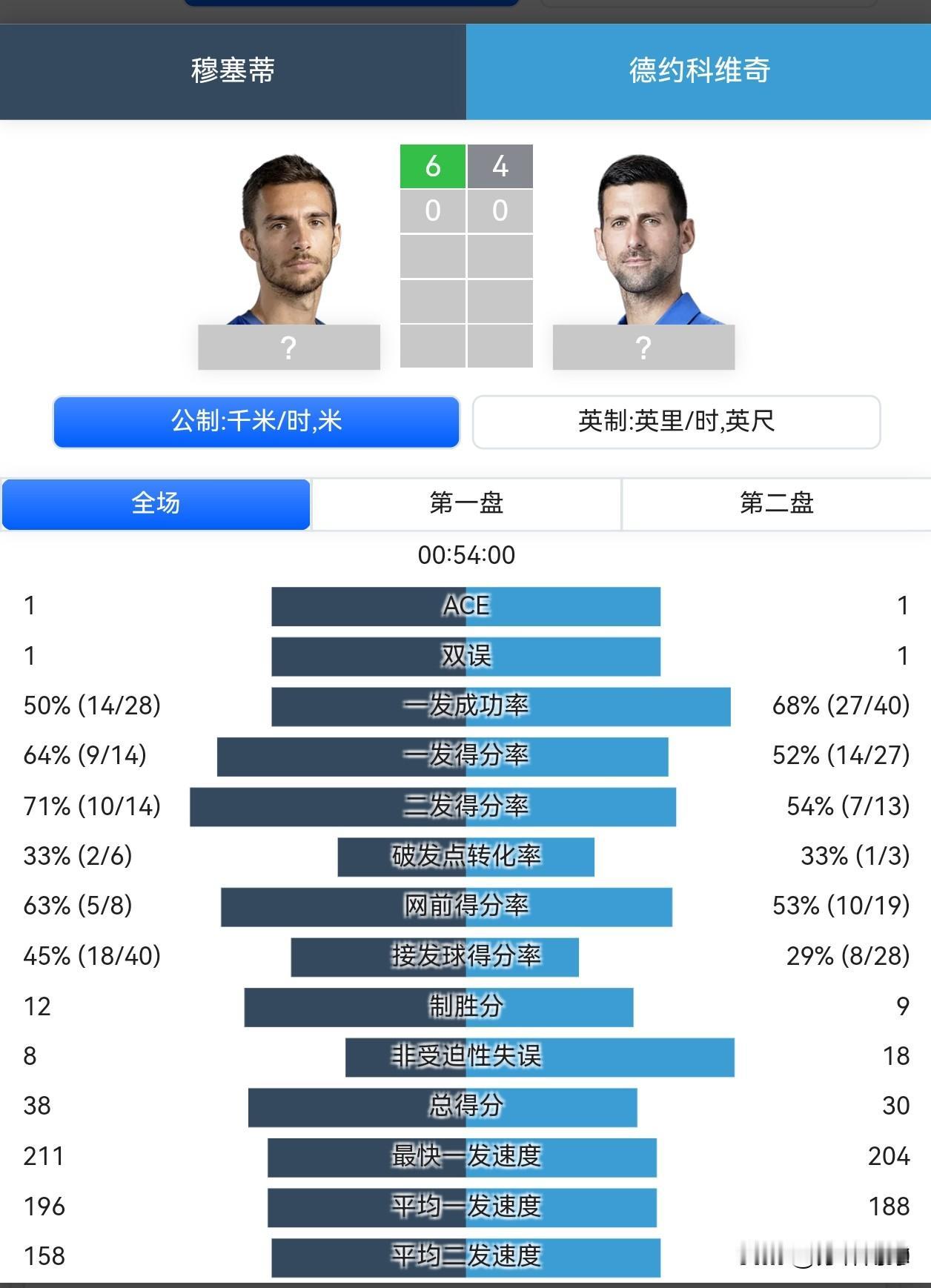 德约科维奇4-6穆塞蒂
18个UE，对方才8个
9个制胜分对方12个。
一声叹息