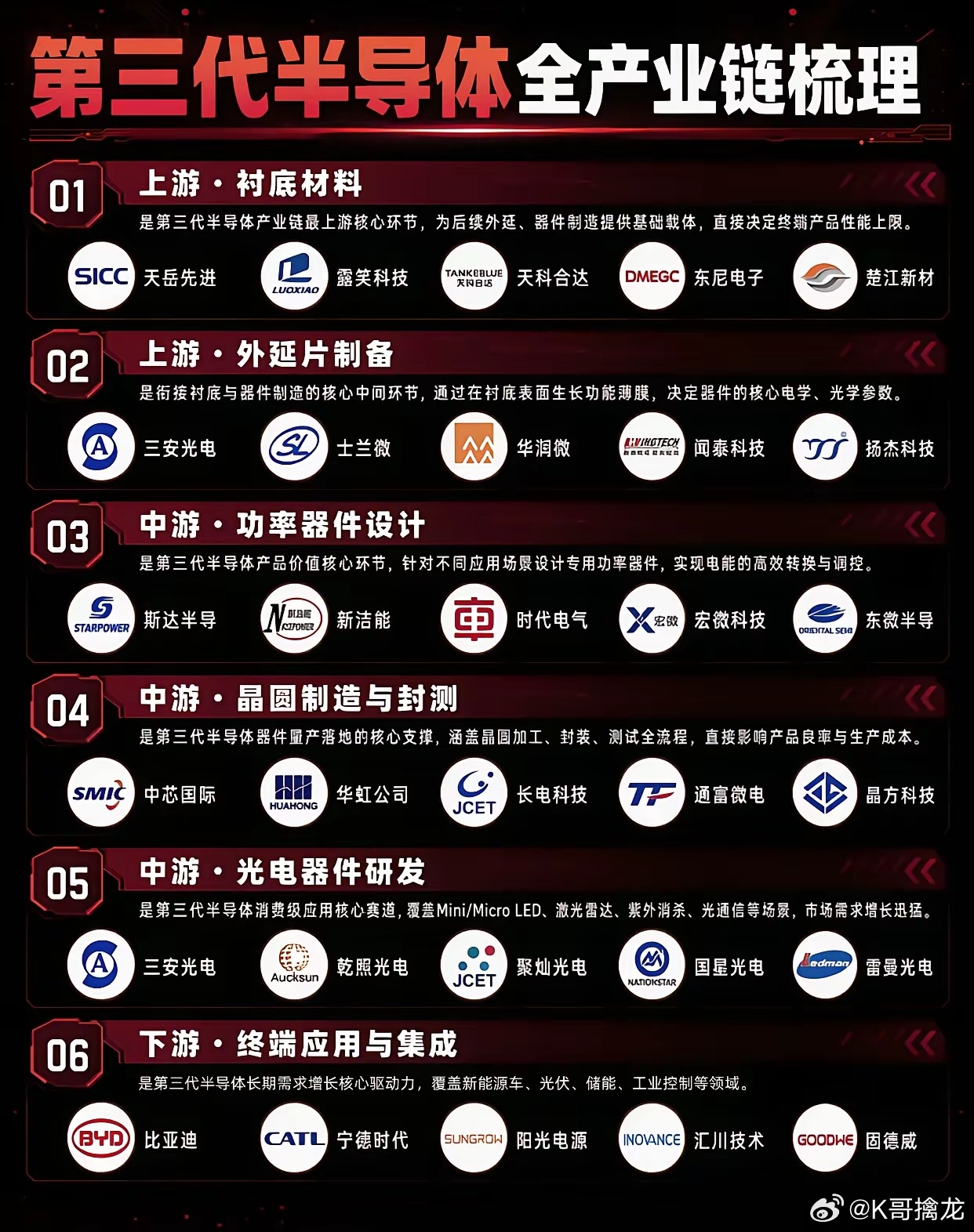 第三代半导体六大赛道全产业链拆解，新能源+光通信双轮驱动长期成长新能源车、储能、