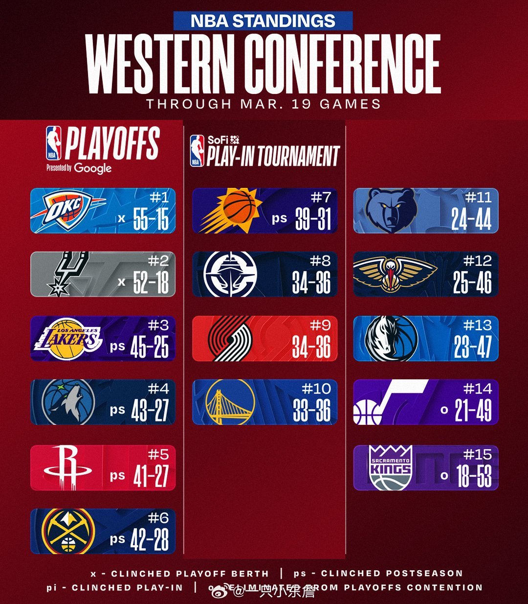 最新排名：马刺锁定季后赛 湖人8连胜稳居西3 活塞50胜东部首队！湖人8连胜东契