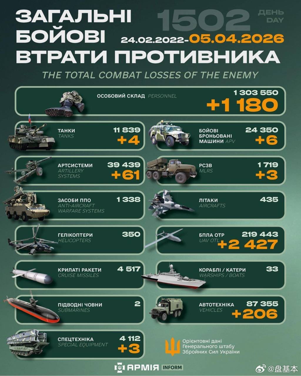 俄乌冲突 “世界第二军”俄罗斯只示范一次现代战争速度1小时22分又1502天乌克