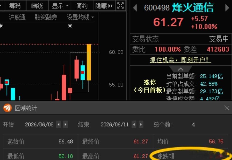 烽火通信600498📈T+3涨幅8.48%，今日逆势涨停，恭喜在车上的朋友吧