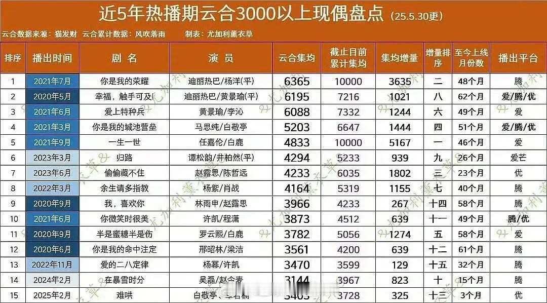 迪丽热巴真应该像85花多营销，这热播剧成绩比很多人的都多了，还是太低调了，现偶剧