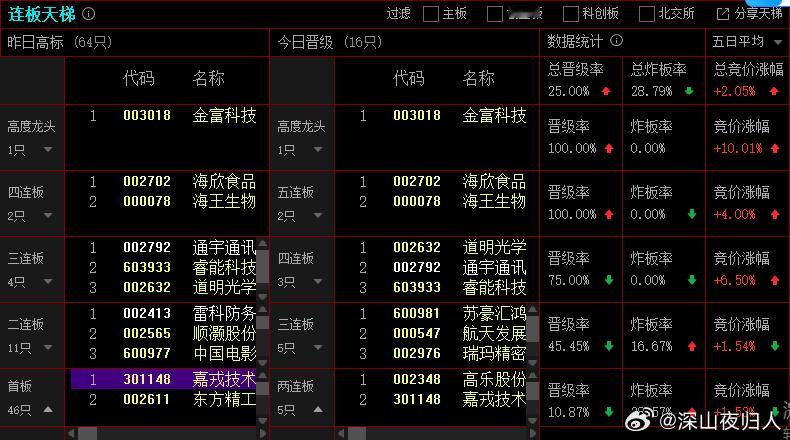 2025年12月2日，上证成交金额：6274亿，比昨天量能减少20%，减少金额: