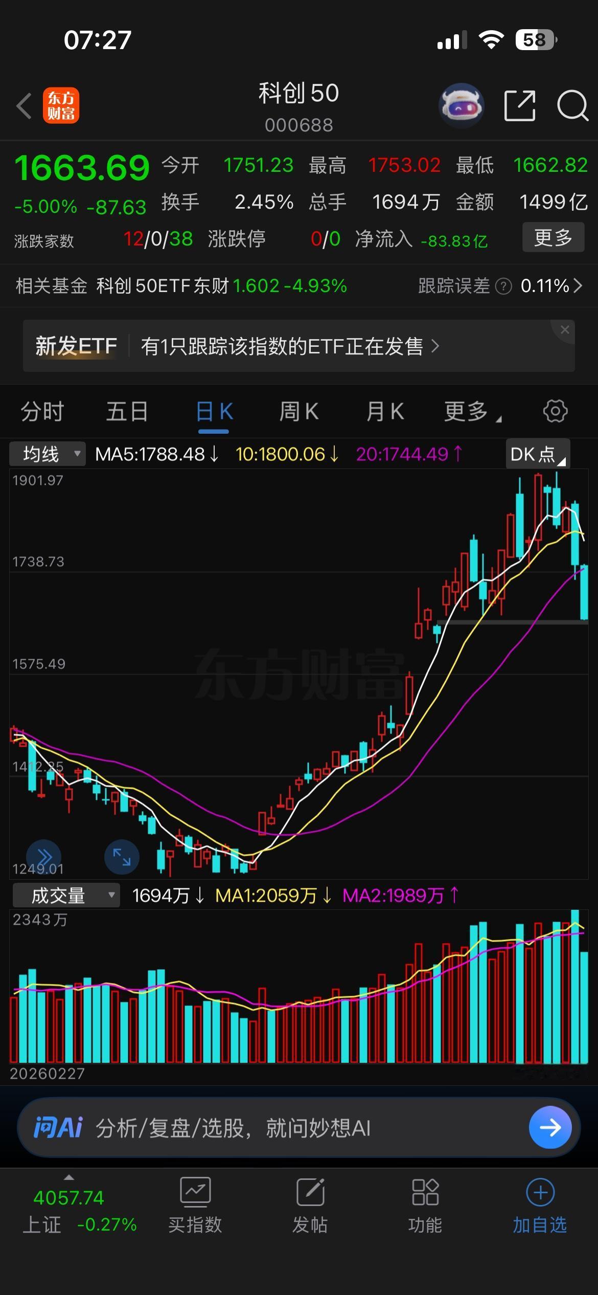科创50这两天像坐了跳楼机，两天跌掉10%。老股民无非是坐了趟过山车，利润回吐而