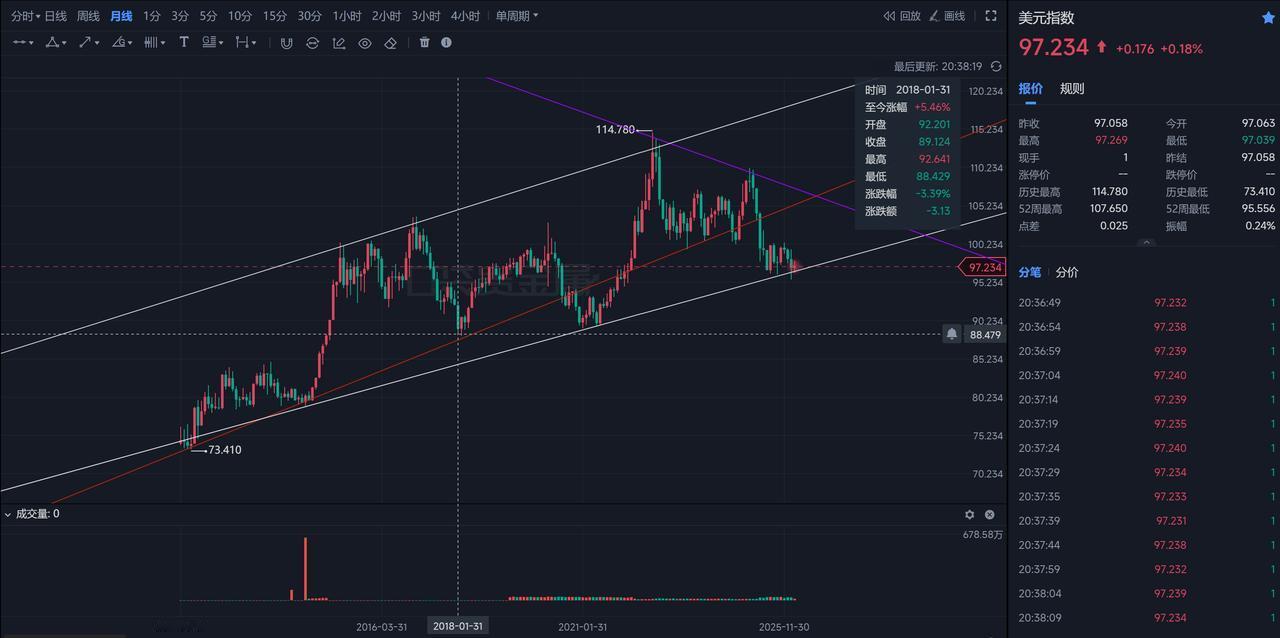 美元假摔，长期要冲破历史新高吗？仔细分析才发现，数据最早是2011年，搜了一下发