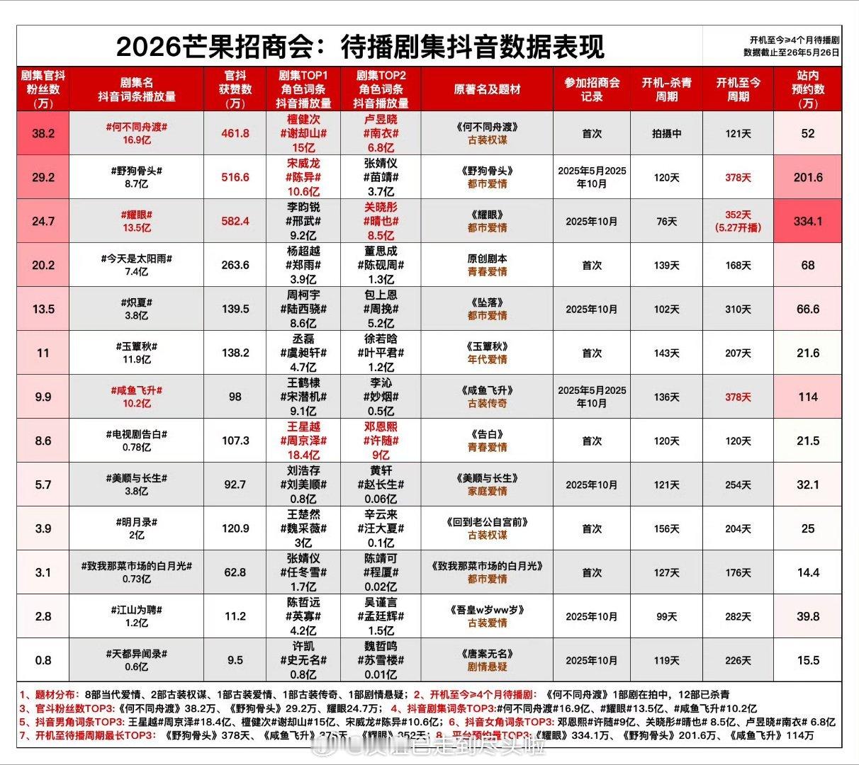 芒果招商会待播剧🎼数据TOP3：檀健次，卢昱晓《何不同舟渡》宋威龙，张婧仪《野