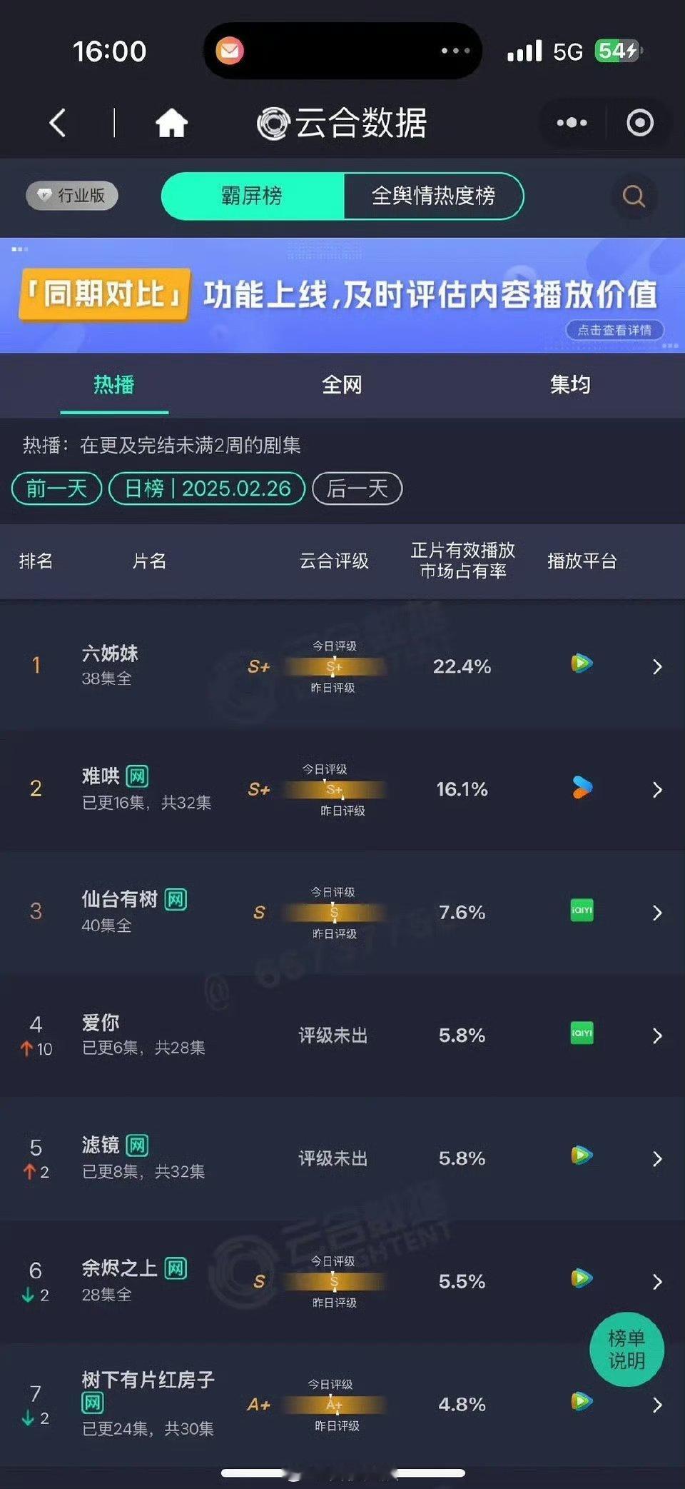 爱你云合上升10位 真假的？有没有看过的来说说到底好不好看，感觉没动静但数据这么