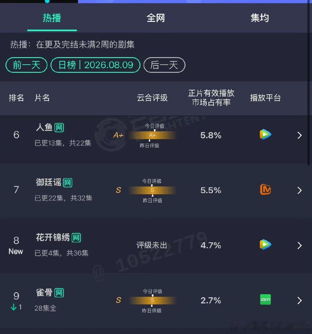 花开锦绣首播云合花开锦绣首日云合表现花开锦绣  花开锦绣首日云合表现来了！！！娱
