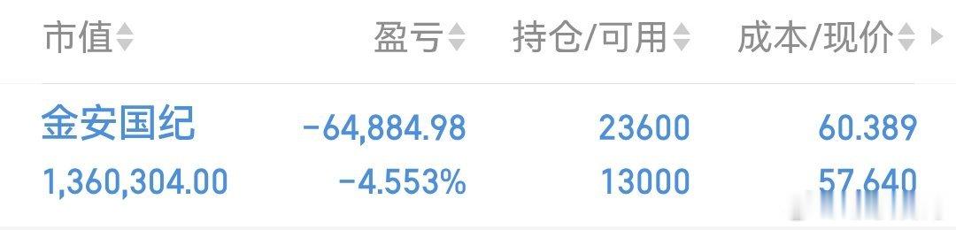 $金安国纪 sz002636$ 持有不变，下午补了仓位…… 