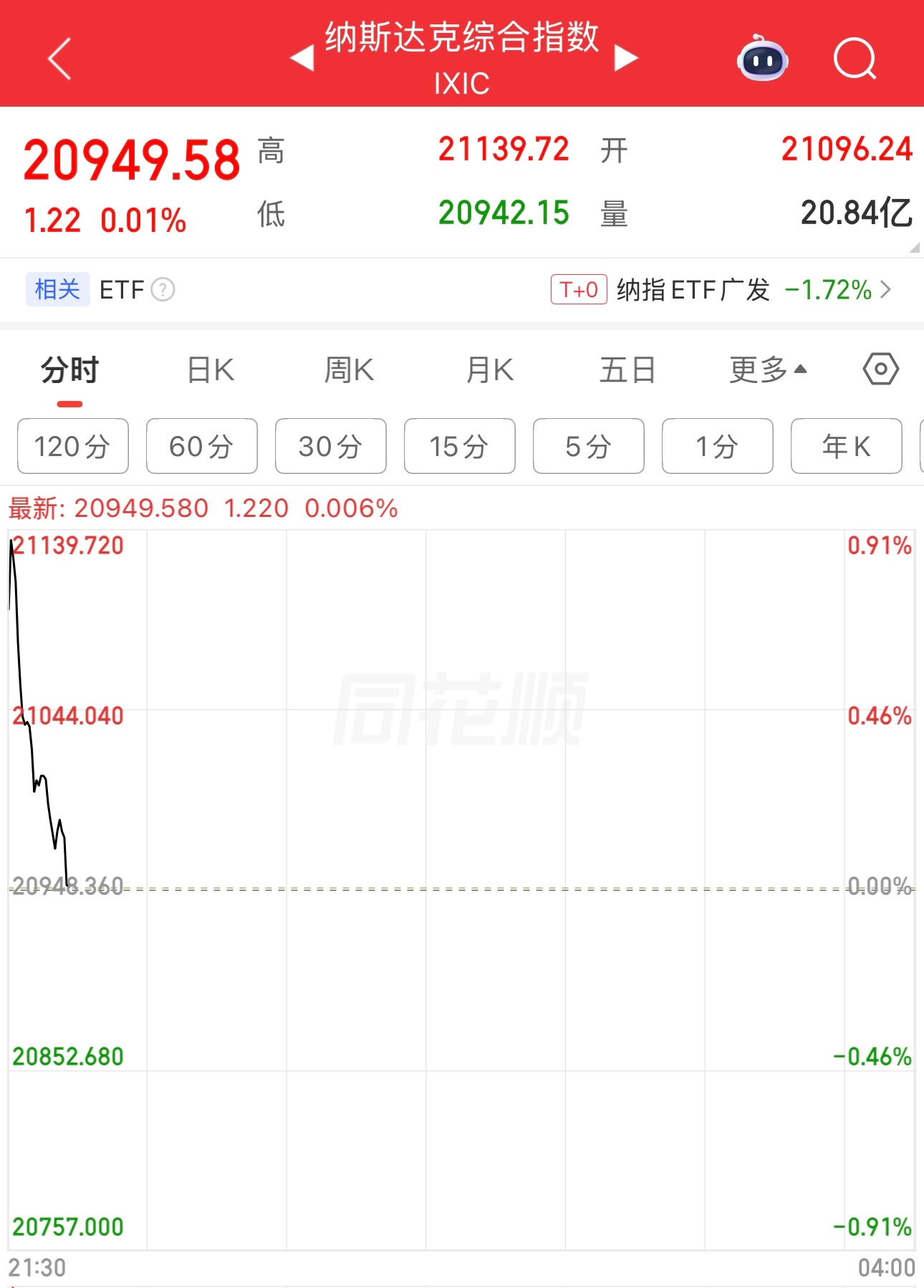 懂王花了九牛二虎之力，美股好不容易高开，结果高开低走，投资者不认账了。 