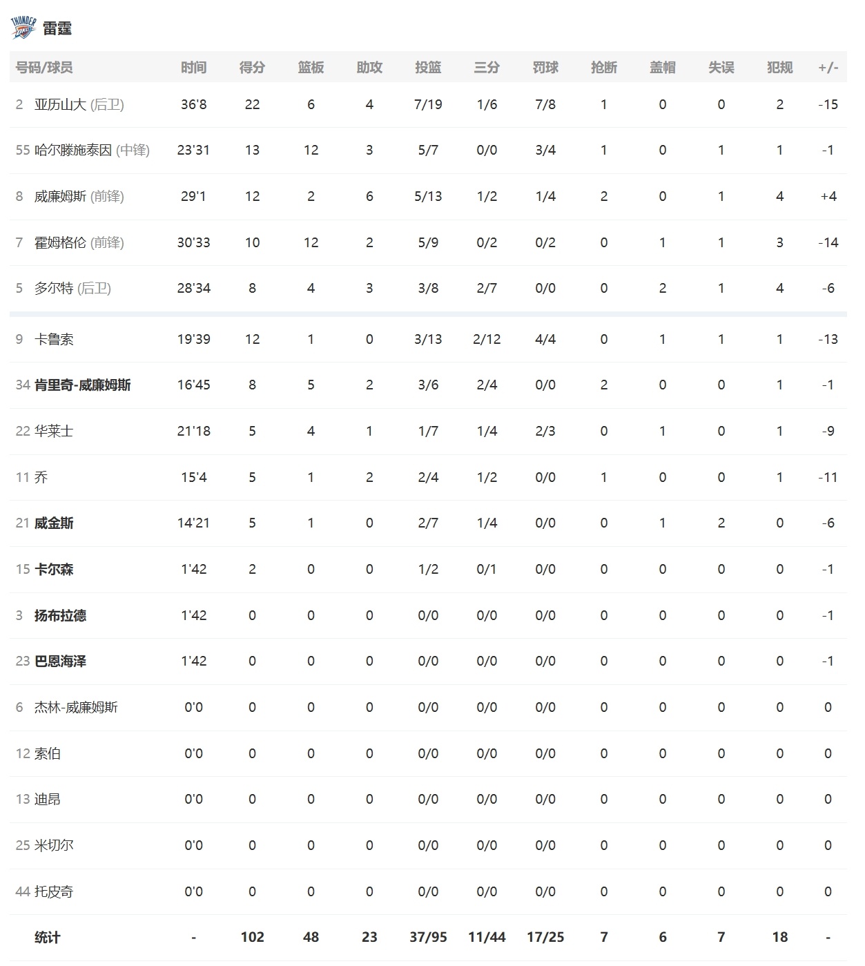 就是打不过！OKC主场不败金身告破，雷霆102-117再次被马刺暴打！马刺战胜雷