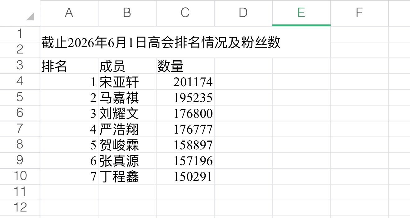 投 高会排名变了哦 