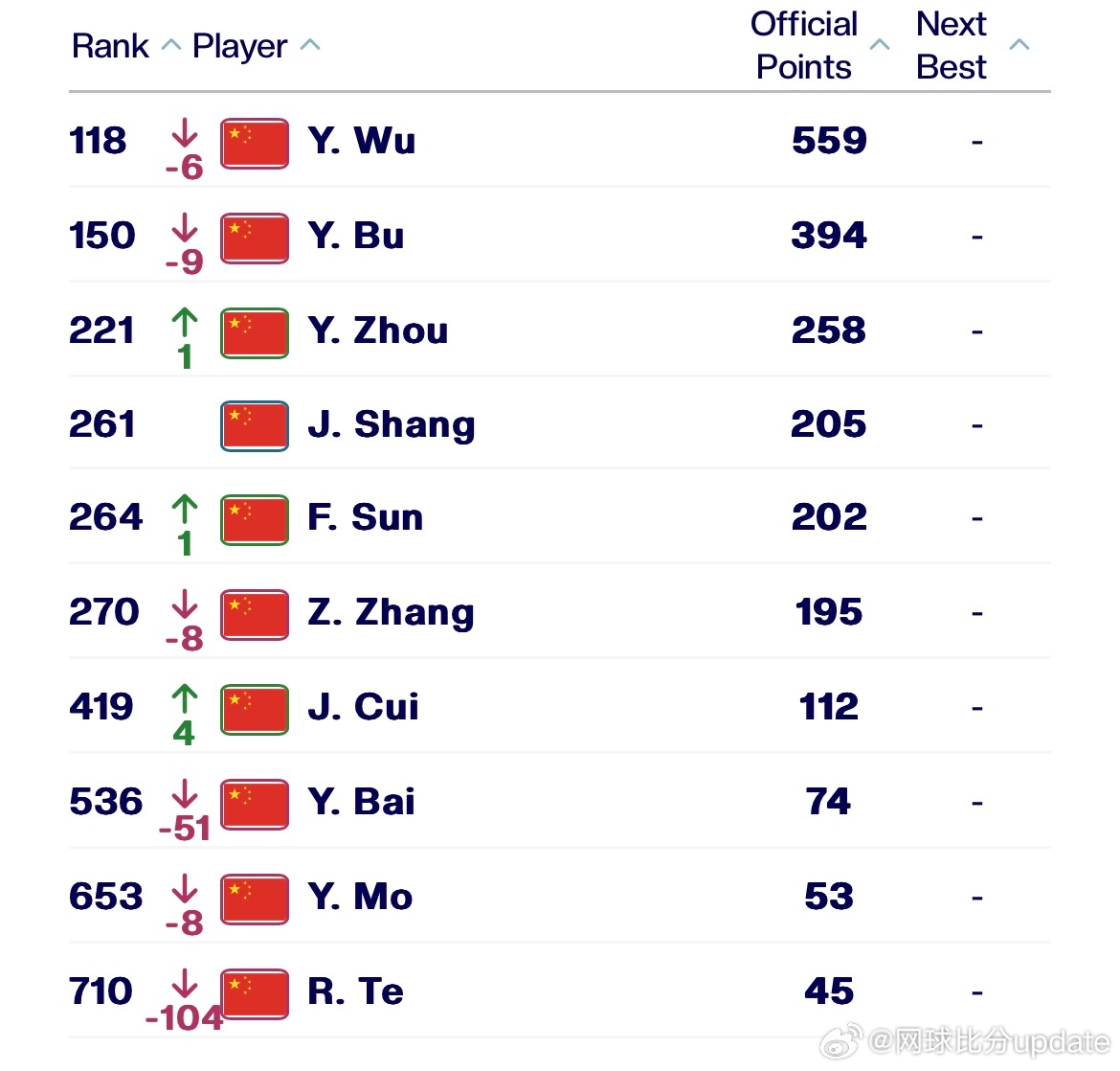 ATP最新一期世界排名（3.16）印第安维尔斯大师赛结束 ，隔了两周更新排名。中