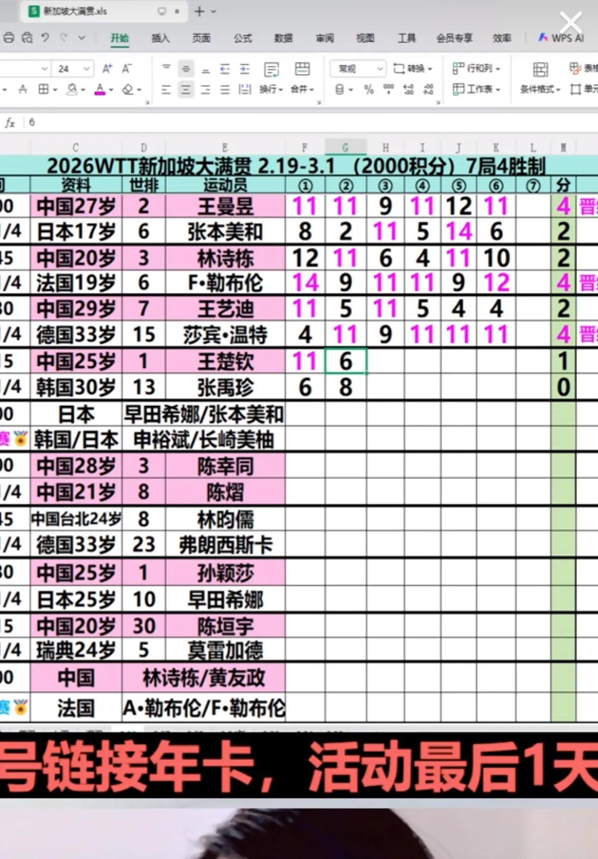 WTT新加坡大满贯男女单打1/4决赛战况真是几家欢喜几家愁。林诗栋对战法国的小勒