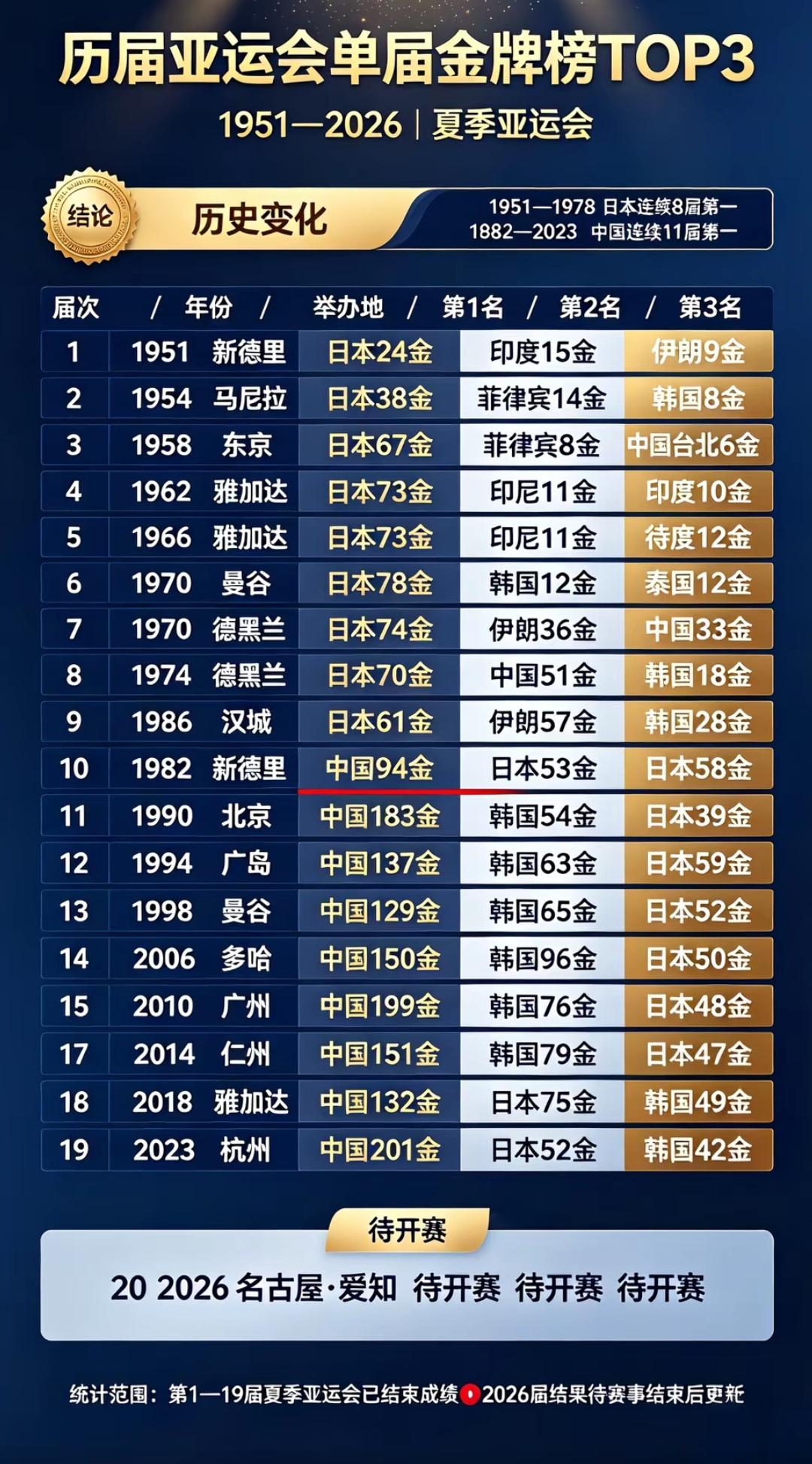 亚运会金牌榜，1982年以前，日本一直霸榜第一！
直到1982年新德里亚运会，中