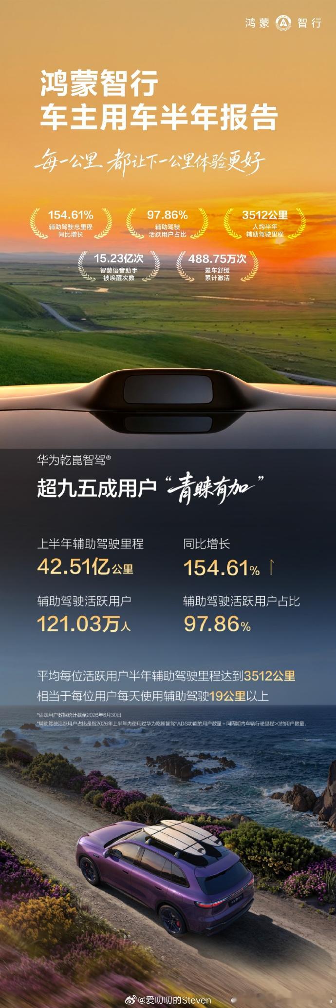 昨天又有人跟我抬杠说某某智驾比华为ADS好用，我就甩过去一句话：用户如果真的觉得