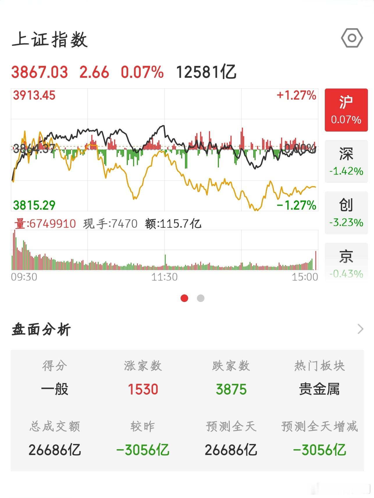 【2026.7.22】收盘：上证指数 上涨 2.66，报 3867.03，上涨 
