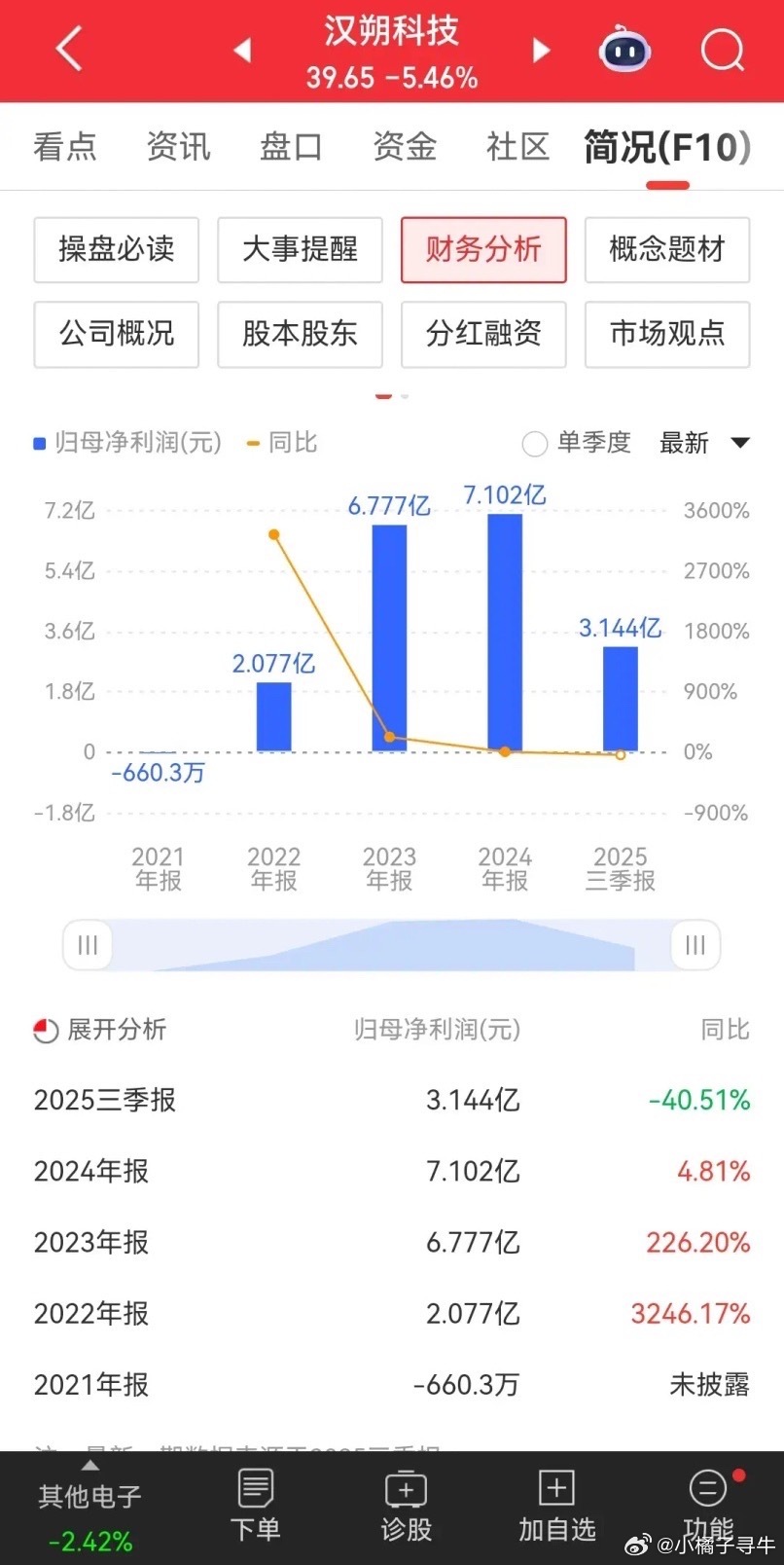 太狠了！差点把屏幕都跌穿了！这恐怕是近两个月以来跌得最狠的股票了吧。汉朔科技，去