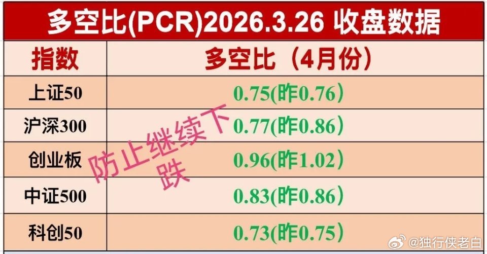 注意⚠️4月初有可能挖个大坑。 本周前4个交易日，2天极度恐慌，2天皆大欣喜，分