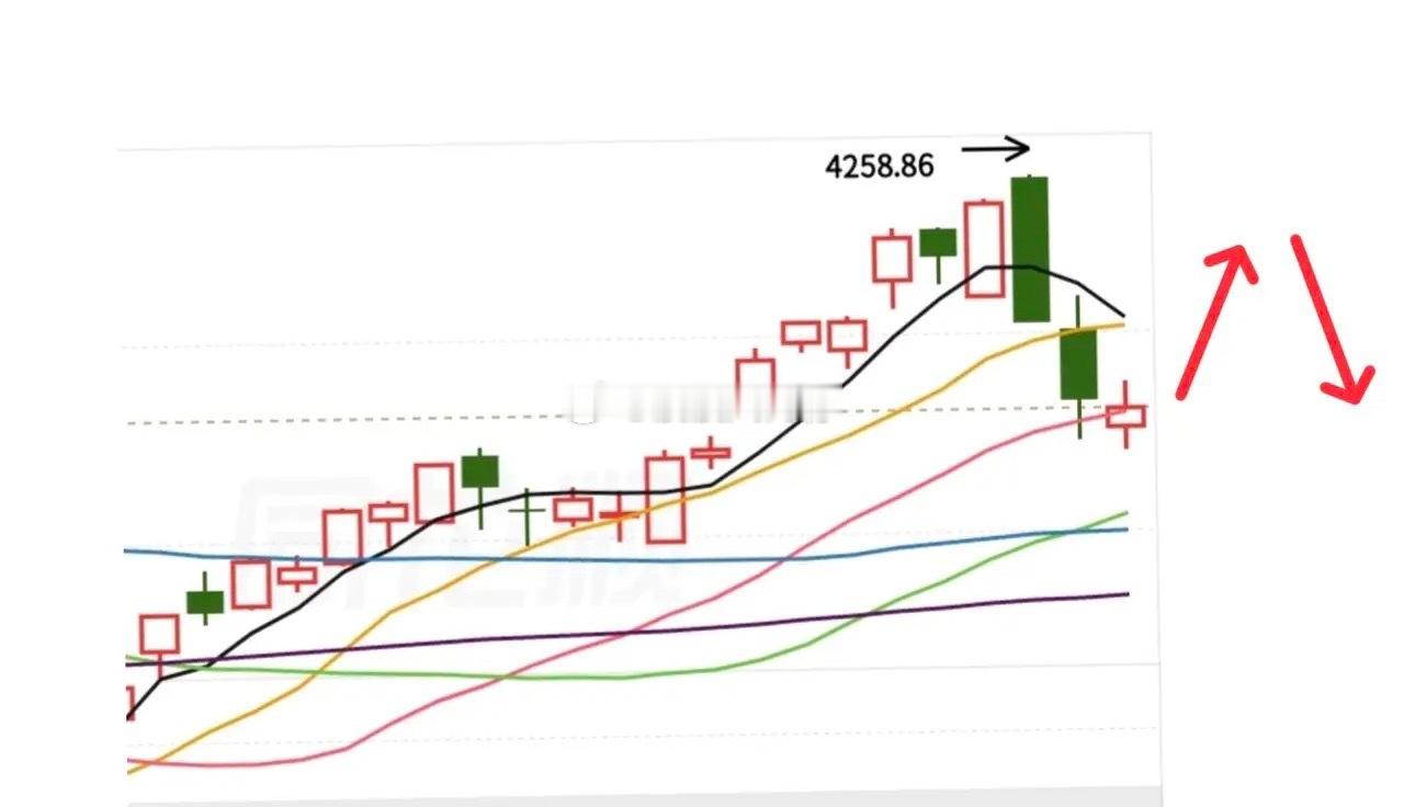 明天就变盘了，那么怎么去看接下来的行情？我们从三个信号去剖析一下一、趋势，大盘目