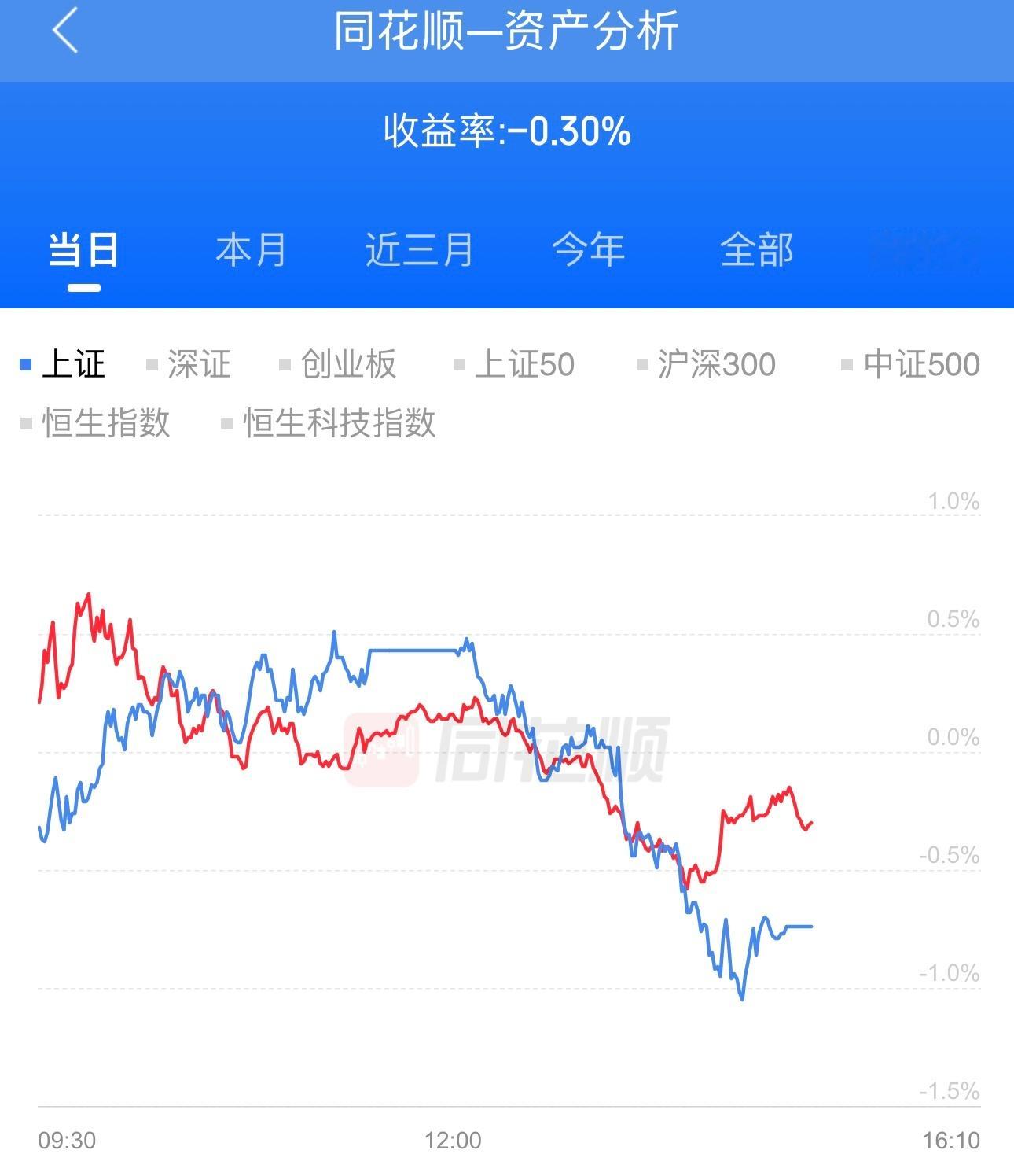 今天开盘那会，我是盈利，后面我的股高开低走，今天目前小亏0.3%，港股还没收盘。