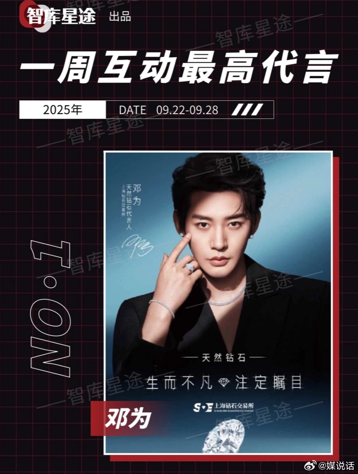 邓为上海钻石交易所代言人拿下智库星途9.22-28一周互动最高代言💎 ​​​