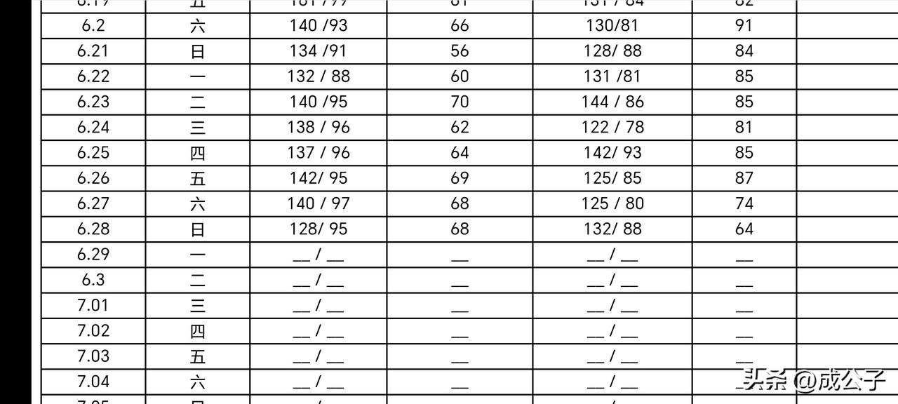 今天是 6 月 28 号周日，正好休息一天。
今天早上的血压128/95，心率为