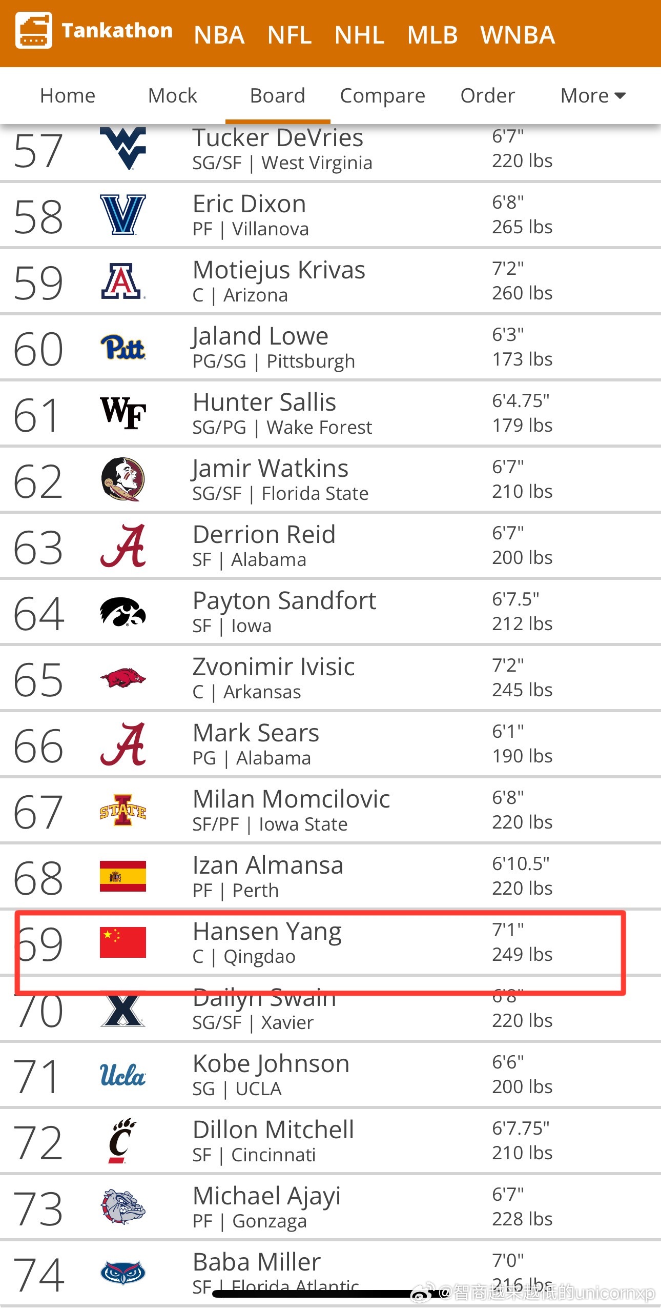 才看到Tankathon大榜也更新了，杨瀚森的名字重现，排名69位 